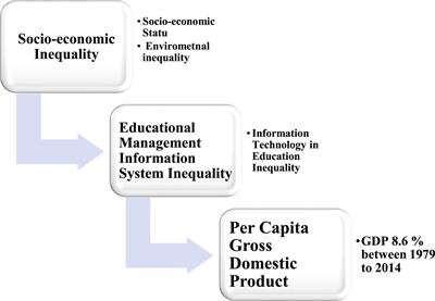 Exploring socioeconomic inequality in educational management information system: An ethnographic study of China rural area students